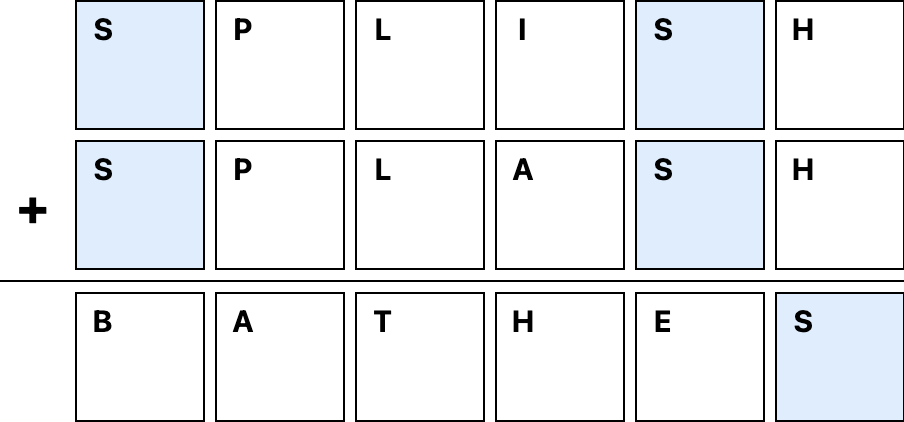 puzzle showing SPLISH + SPLASH =
		BATHES