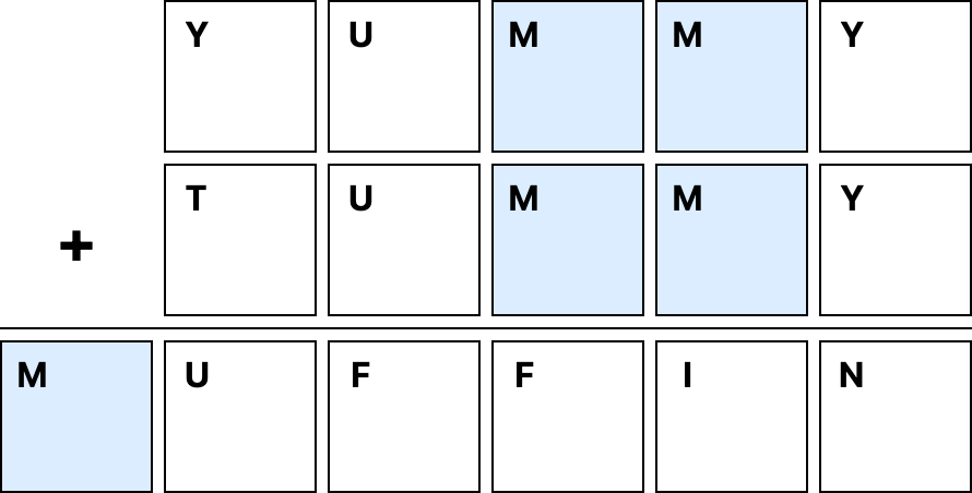 blank puzzle showing YUMMY + TUMMY = MUFFIN with all the Ms highlighted blue