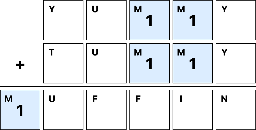 blank puzzle showing YUMMY + TUMMY = MUFFIN with all the Ms represented as 1