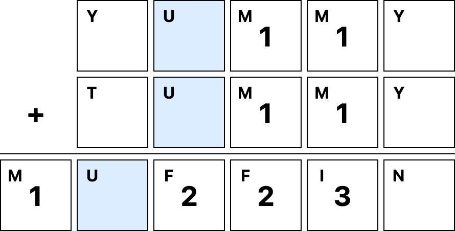 puzzle showing YUMMY + TUMMY = MUFFIN with all the Ms represented as 1, F as 2 and I as 3. The Us are highlighted blue