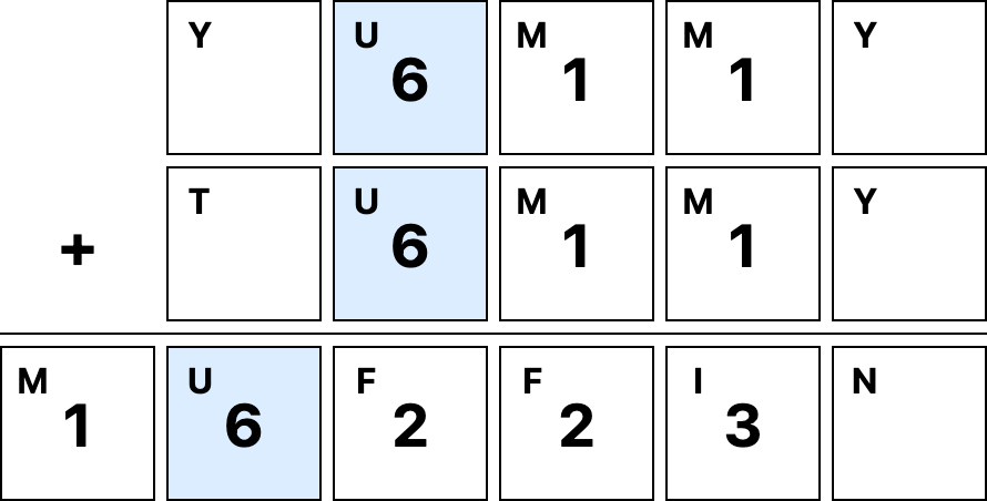 puzzle showing YUMMY + TUMMY = MUFFIN with all the Ms represented as 1, F as 2 and I as 3. The Us are highlighted blue and show 6