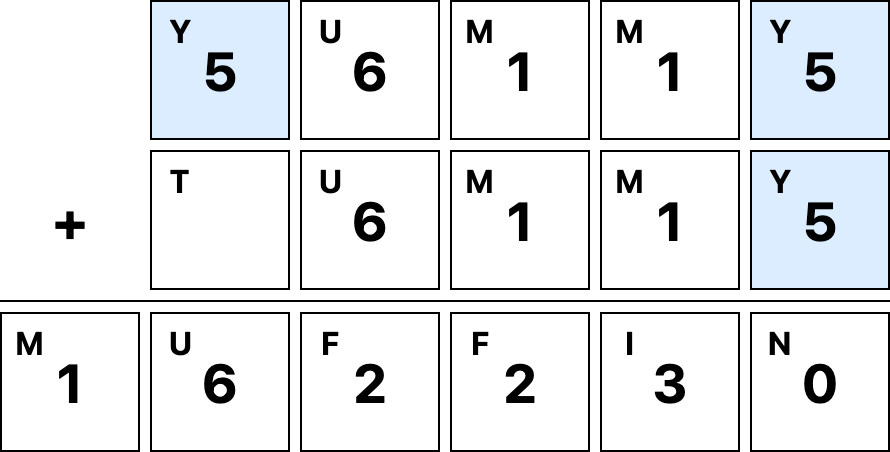 puzzle showing YUMMY + TUMMY = MUFFIN with all the Ms represented as 1, F as 2 and I as 3, U as 6. The Ys are highlighted blue and 5. N is 0.